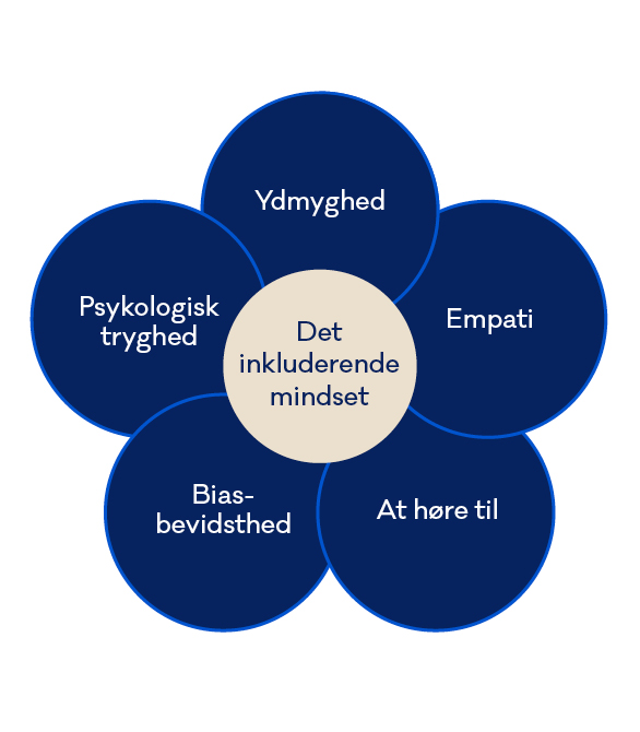 Grafik der illustrerer det illustrerende mindset