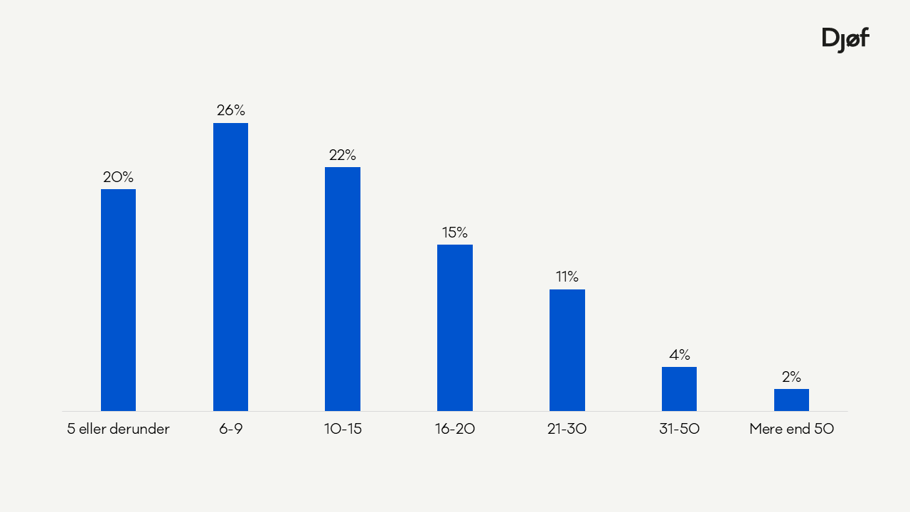 Hvor mange medarbejdere har du personaleledelse for i dit nuværende job?