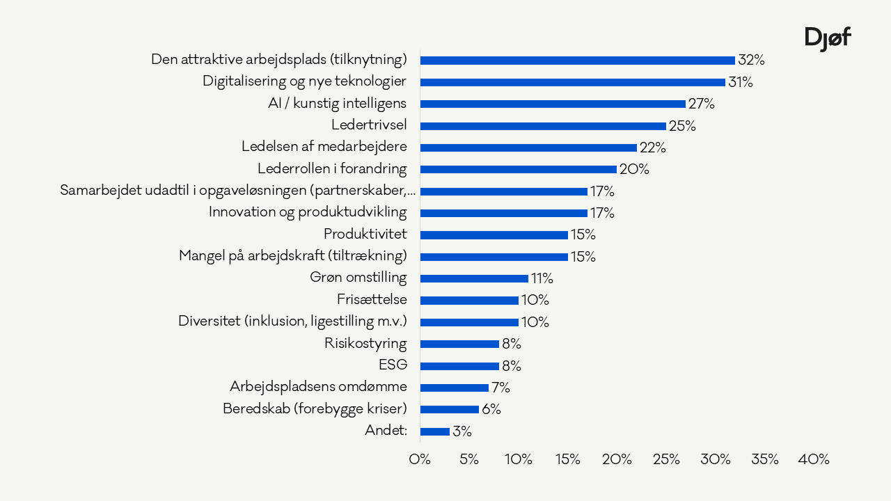 Hvilke temaer mener du, at din organisation bør styrke det ledelsesmæssige fokus på – prioriter 3? 